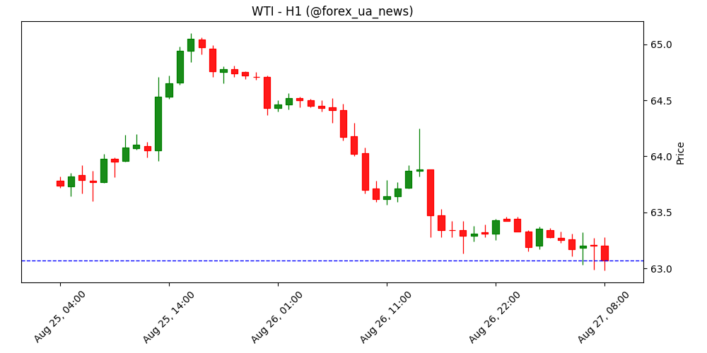 USD/CAD підіймається до 1.3850, але лишається в межах вузького діапазону 📊