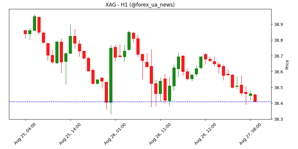 Ціна на срібло сьогодні: XAG/USD знижується 🪙