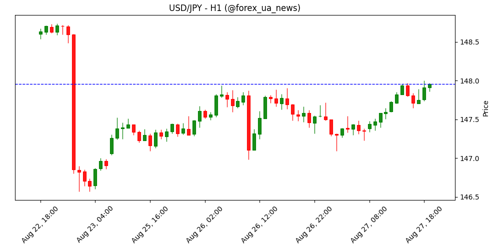 USD/JPY: звіт про електоральний огляд відкладено до початку вересня – OCBC 📉