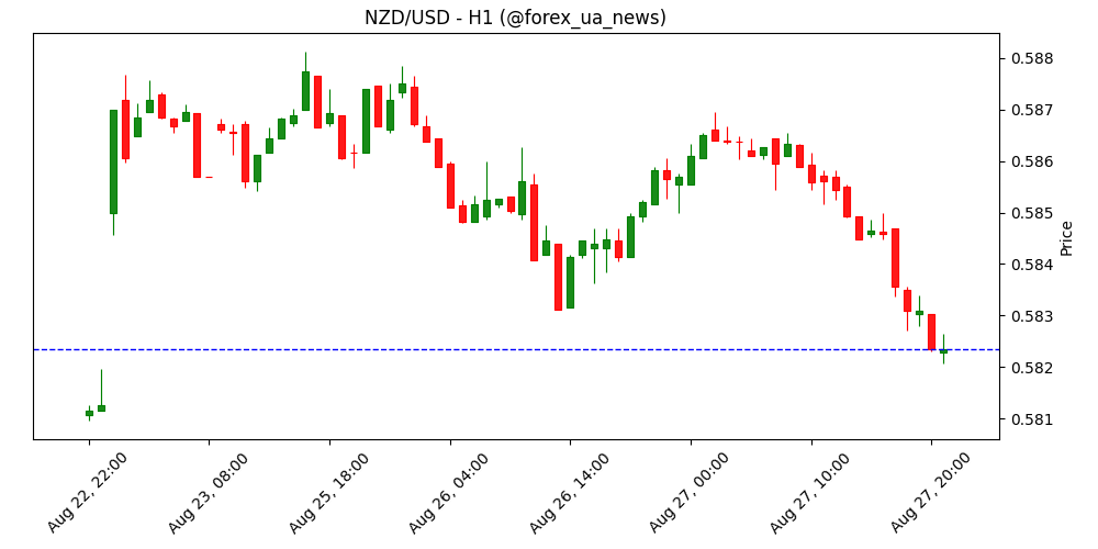 NZD/USD йде у вузький коридор 0.5820–0.5920 – UOB Group 📊