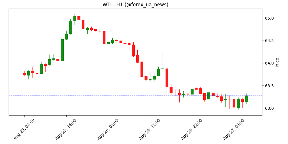 Прогноз WTI: 50-EMA лишається ключовим бар’єром 🛢️