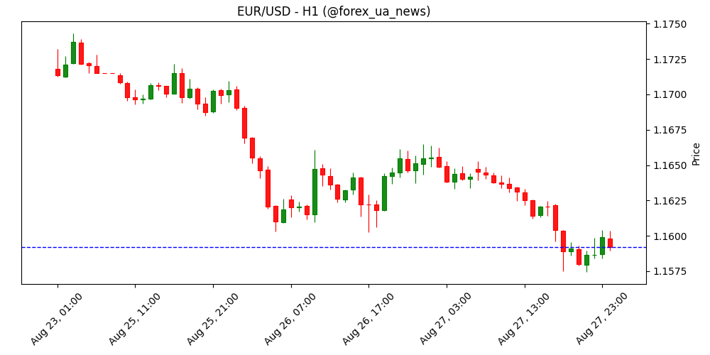 EUR/USD просів нижче 1.1600: долар тримає позиції попри тиск на Фед 💵