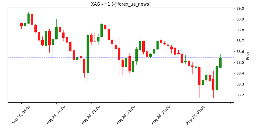 Прогноз срібла: бики захищають $38.00, підтримка трикутника втримує, але імпульс крихкий 🪙