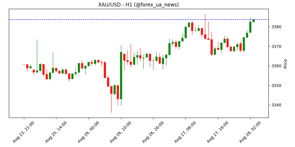 Прогноз ціни на золото: XAU/USD фліртує з $3,400, нові максимуми на горизонті 🪙