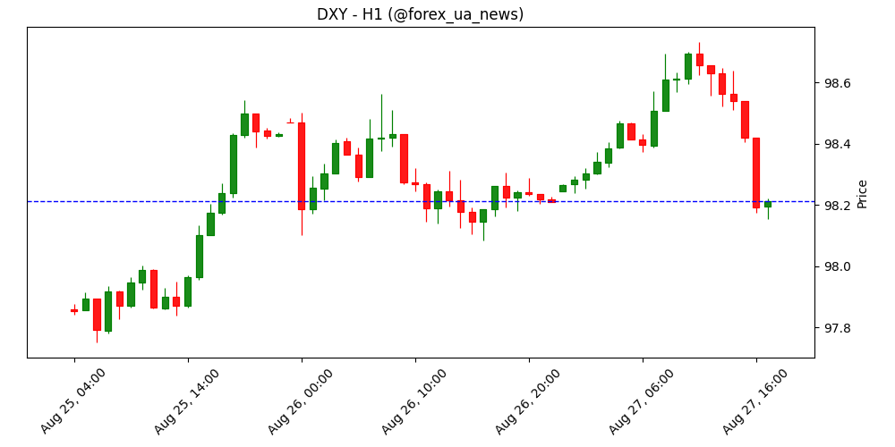 Австралійський долар зростає до 0.6500 на тлі ослаблення USD 💹