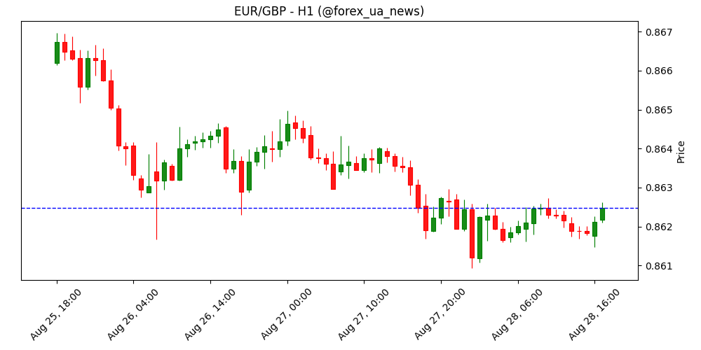 EUR/GBP просідає нижче 0.8650 через політичні тривоги у Франції 📉