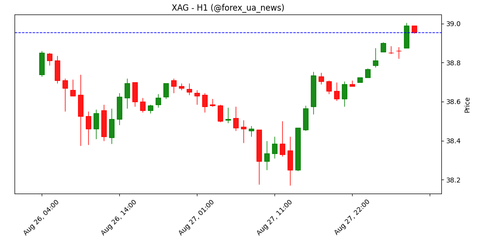 Прогноз ціни на срібло: XAG/USD мчить до $39.00 на хвилі ставок на зниження від ФРС ✨