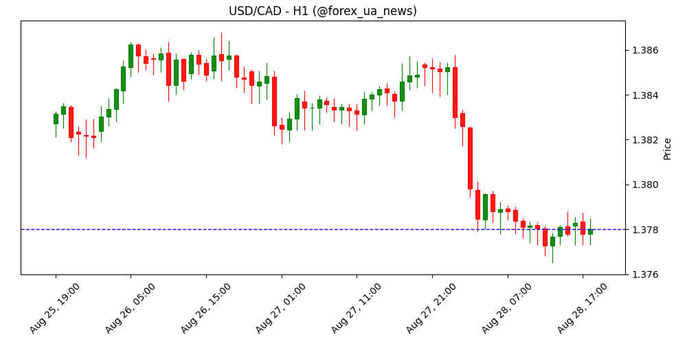 USD/CAD тримається нижче 1.3800 через очікування зниження ставок ФРС 💵🇨🇦