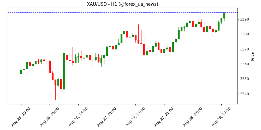 Прогноз ціни на золото: XAU/USD тримається біля 3.400, ключовий опір — 3.440 ✨