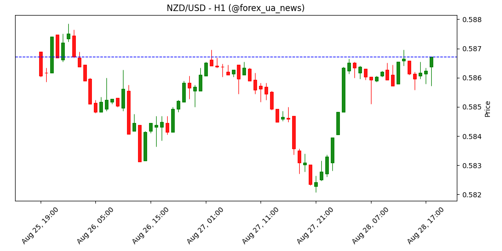 NZD/USD завис нижче 0.5875, ринок чекає на дані по ВВП США та інфляції PCE 📉