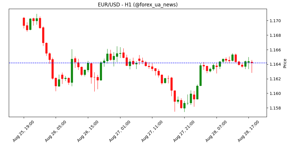 EUR/USD: Політичні ризики все ще тиснуть – OCBC 📉