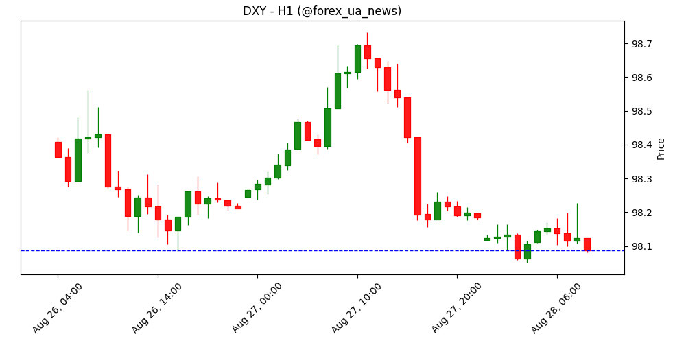 Прогноз курсу індексу долара США: тестує підтримку 98.00 після прориву нижче 9-денного EMA 📉