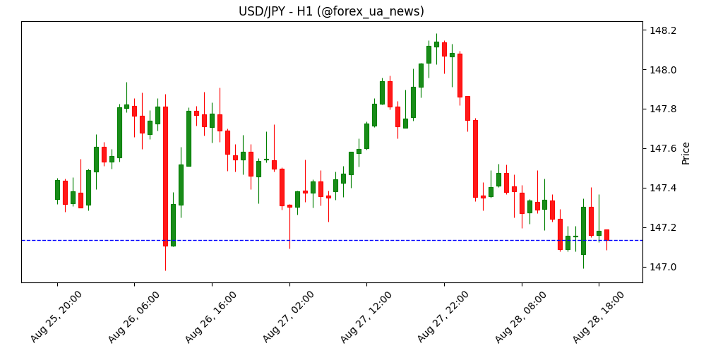 USD/JPY: фокус на токійському CPI завтра – OCBC 💹