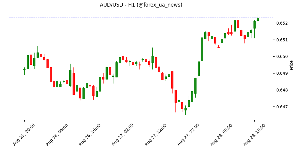 AUD/USD: малоймовірно прорве 0.6540 – UOB Group 💱