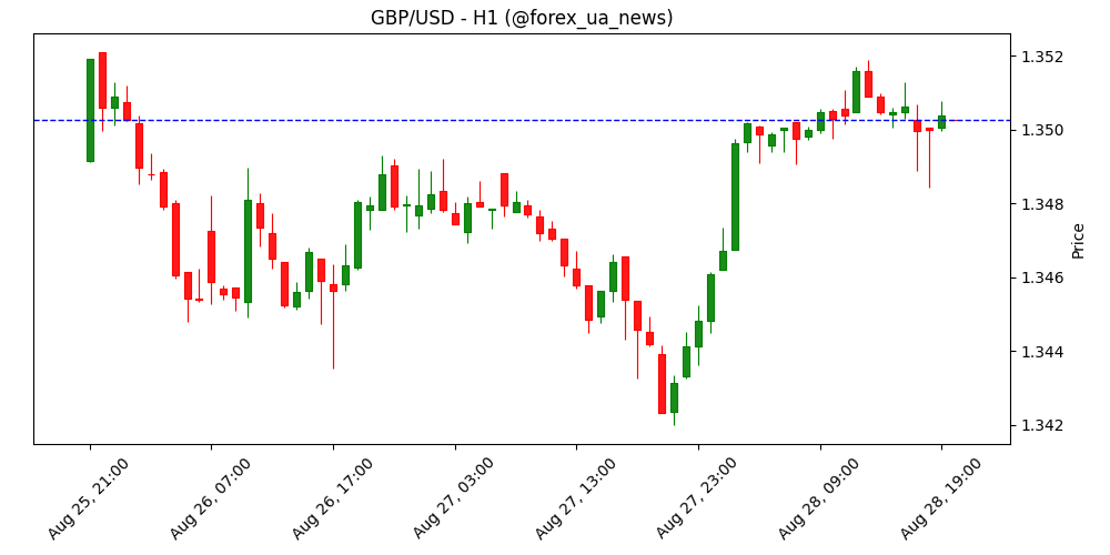 GBP/USD прогноз: продавці фунта гальмують перед американськими даними 📊