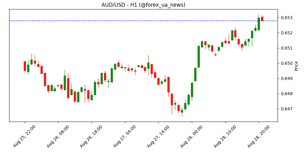 AUD/USD стрибає до 0.6530 на тлі ставок на 'м’який' Fed 📈