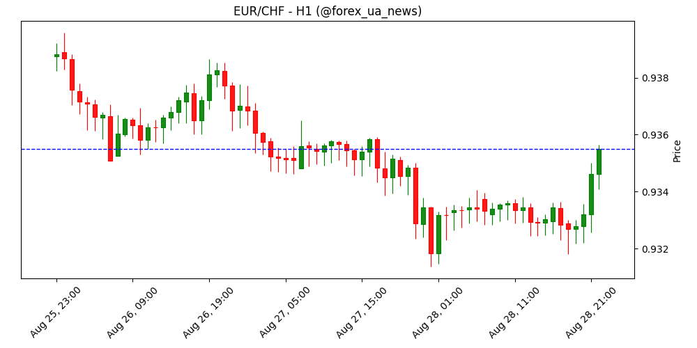 Євро відновлюється проти франка після публікації протоколів ЄЦБ 📈