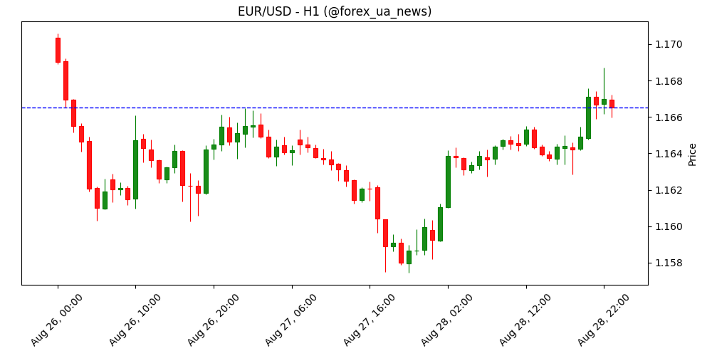 EUR/USD тримається стабільно, навіть попри сильний приріст ВВП США 💶💵