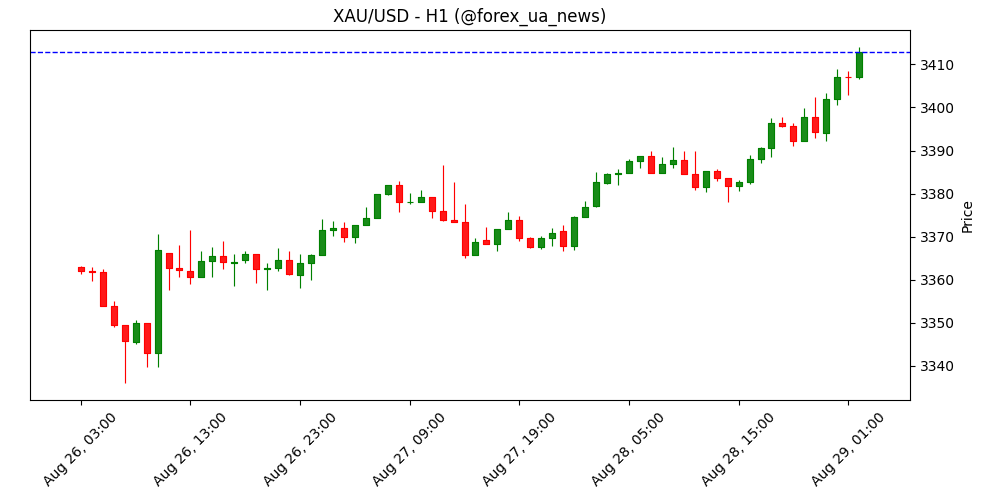 Прогноз ціни на золото: XAU/USD піднявся до понад місячного максимуму ✨