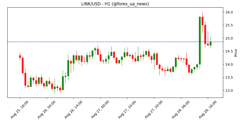 Прогноз ціни Chainlink: LINK злітає після партнерства з Мінторгом США 🚀