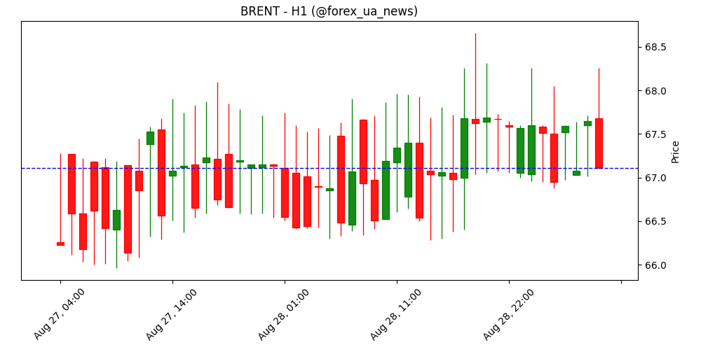 Ціни на нафту сьогодні: WTI падає на європейському відкритті ⛽️