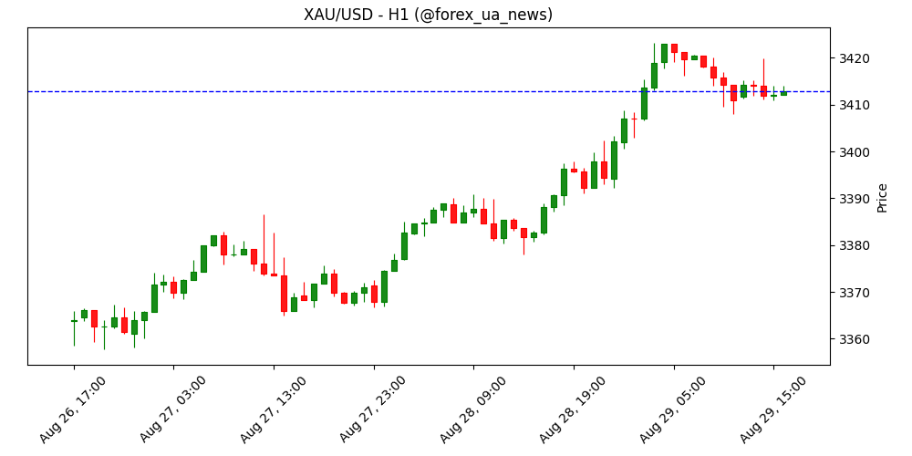 Золото знижується перед виходом PCE у США 🪙