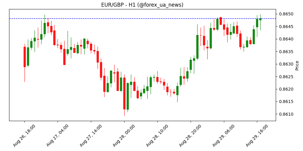 EUR/GBP тримається біля 0.8650 перед німецьким CPI 💷💶