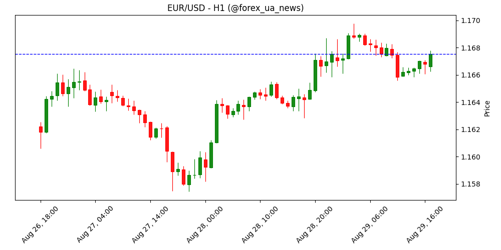 Інфляція PCE у США прискорюється — ринки чекають на зниження ставки ФРС у вересні 📊