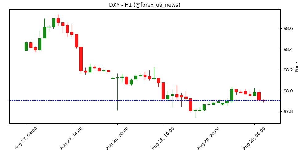 USD/JPY консолідується біля 147.00 перед американськими даними по інфляції 💹