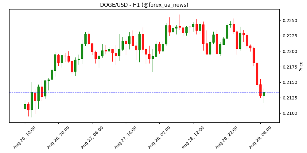 Прогноз цін на мем-коїни: DOGE, SHIB, PEPE тестують ключові рівні на тлі слабкого інтересу 🐶🐸