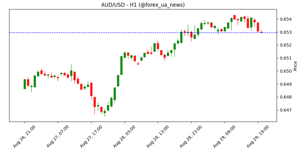 AUD/USD буксує вище 0.6550 перед американською PCE-інфляцією 📉