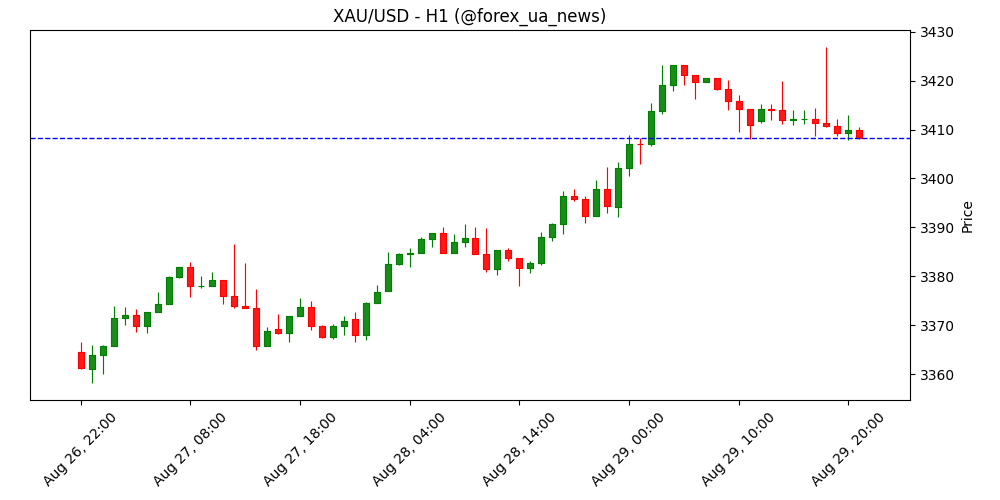 Золото відступає до $3 400, фокус — на інфляції PCE у США 🪙