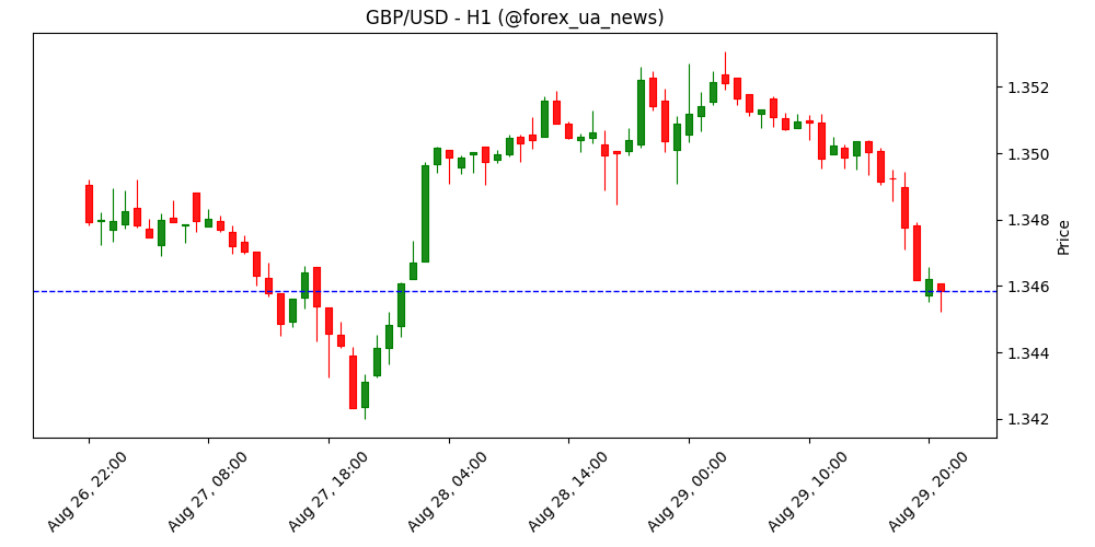 GBP/USD: Шанс фунту протестувати рівень 1.3545 – UOB Group 📊