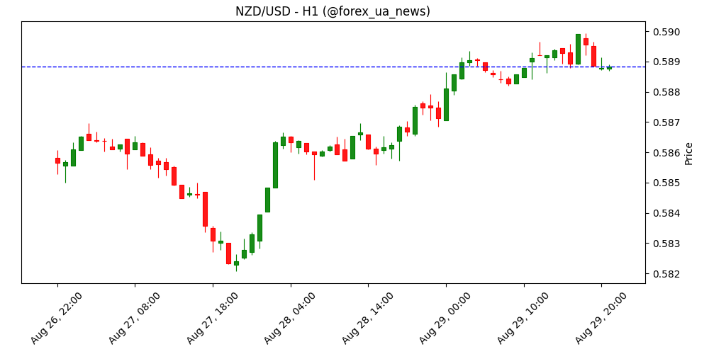 NZD/USD: Потужний рівень опору на 0.5920 залишиться непорушним – UOB Group 💹