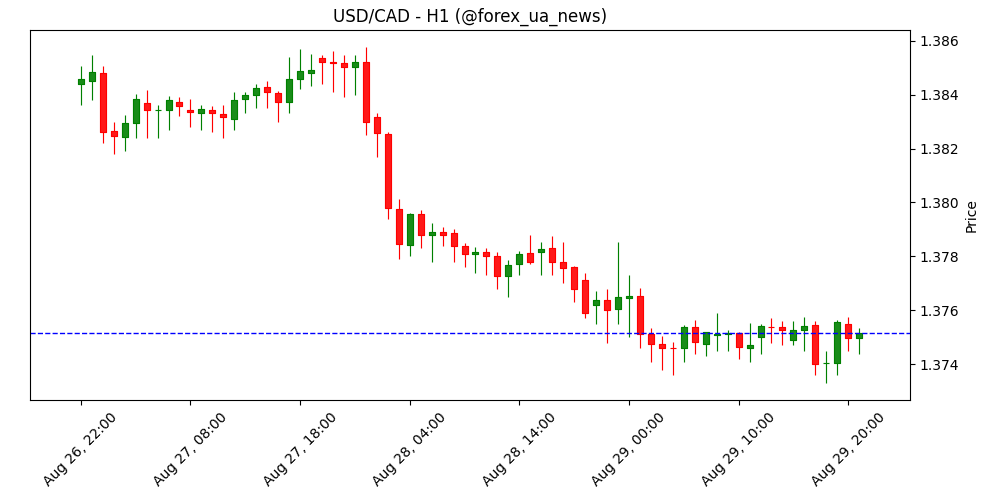 CAD завис у районі 1.37 перед публікацією ВВП – Scotiabank
