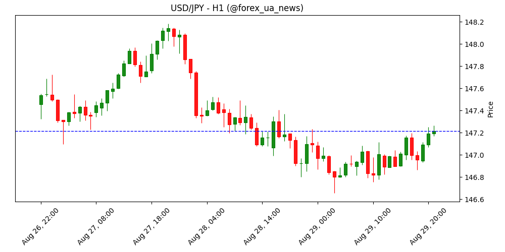 USD/JPY: прогноз залишається змішаним – UOB Group 💹