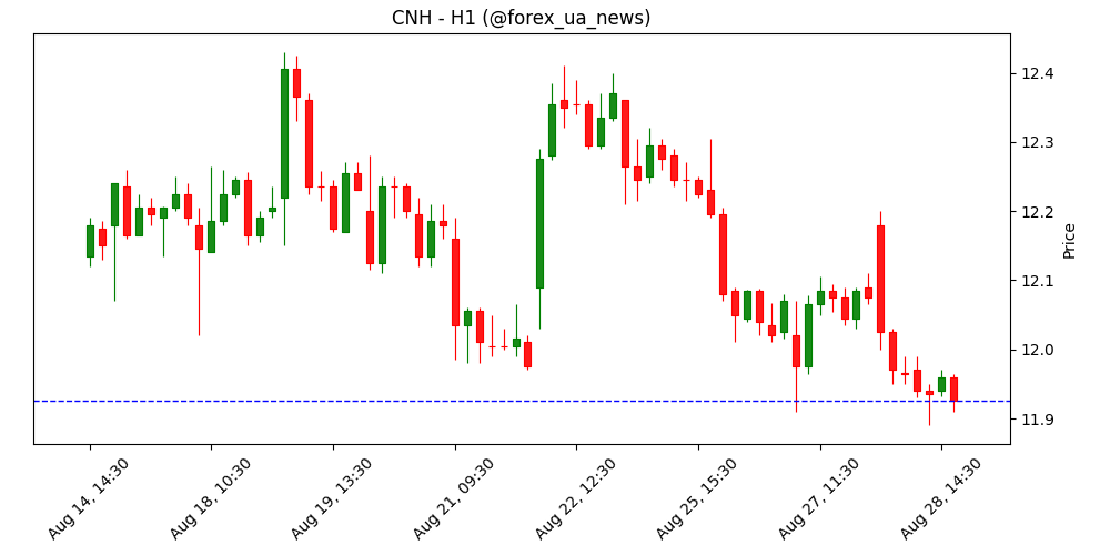 USD/CNH лишається під тиском – UOB Group 💹
