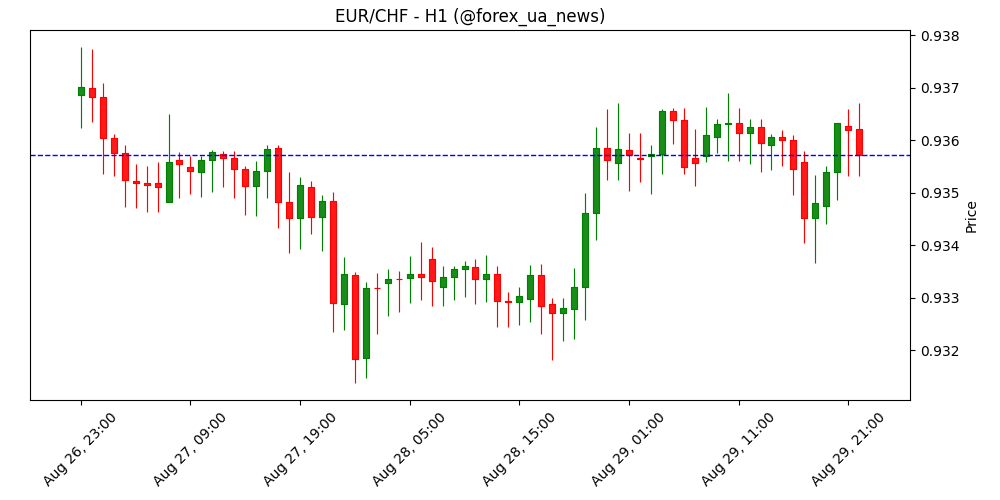 EUR/CHF Прогноз: Євро тримається нижче 100-денного EMA, націлюється на 0.9400 💶🇨🇭