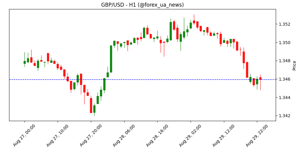 GBP/USD тримається вище 1.3450 після даних по інфляції у США 📊
