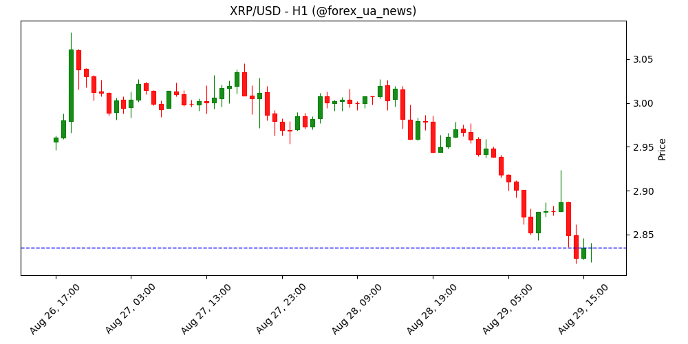 Прогноз Ripple: спад XRP до 2.50 знову на радарах 📉