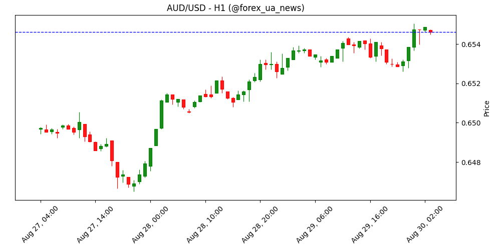AUD/USD виходить на четвертий день зростання 📈