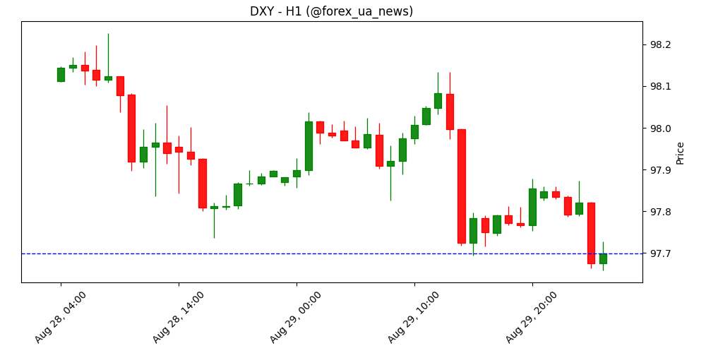 EUR/USD тримається вище 1.1700 на тлі стабілізації долара США 💶💵