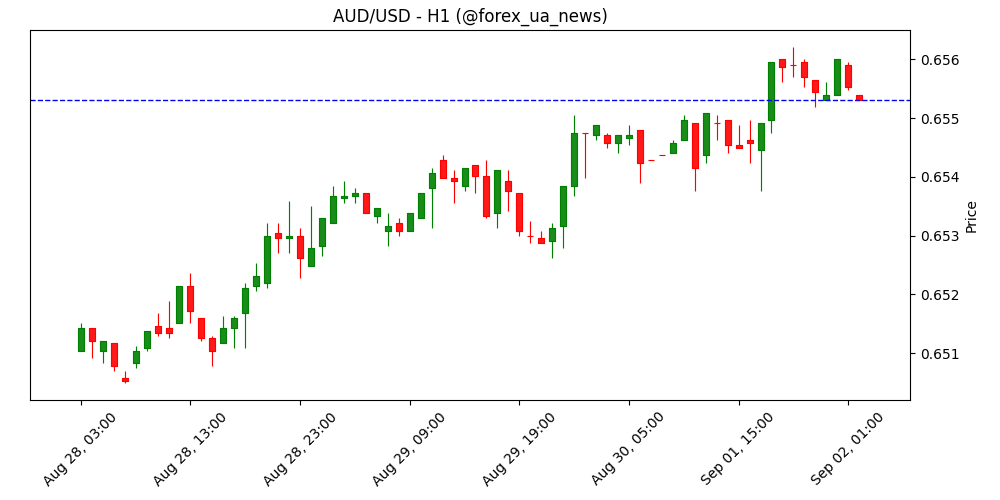 AUD/USD стартує тиждень з нового «бичачого» кроку 🦘