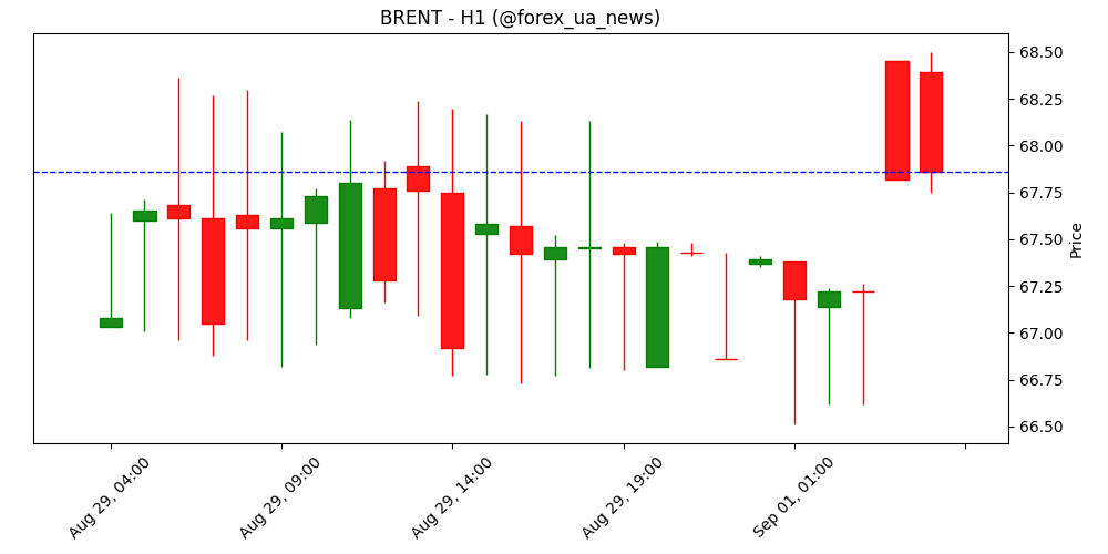 Ціни на нафту сьогодні: WTI зростає на європейському відкритті 🚀