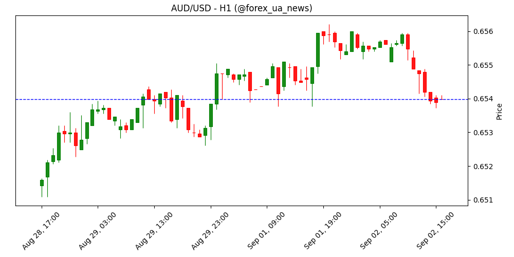 Австралійський долар слабшає проти USD перед виходом ISM Manufacturing PMI 📉