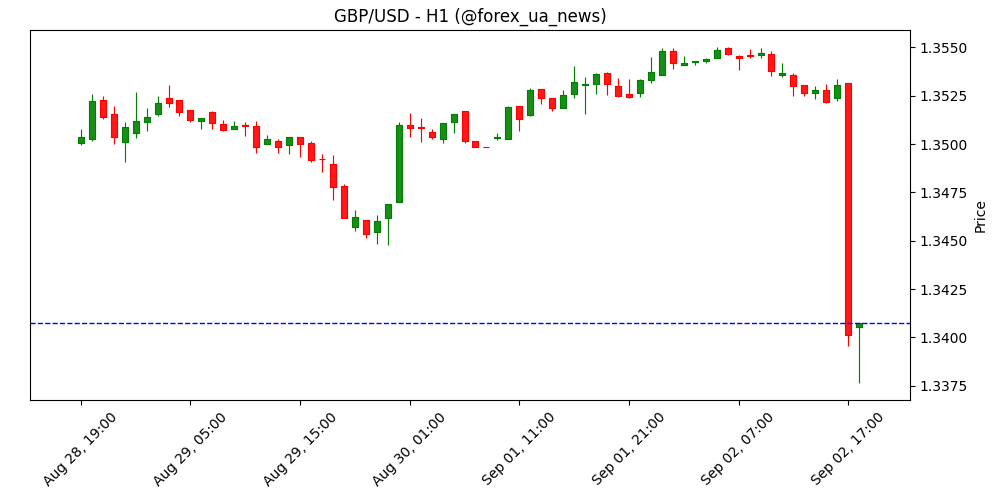 Фунт падає проти долара перед PMI у США 💷💵