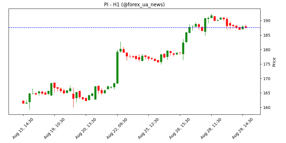Прогноз ціни Pi Network: PI зупинив падіння після «золотого» спонсорства на Token2049 🚀