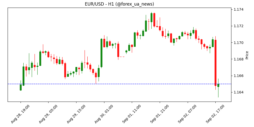 EUR: Багато шуму довкола CPI – ING 📊