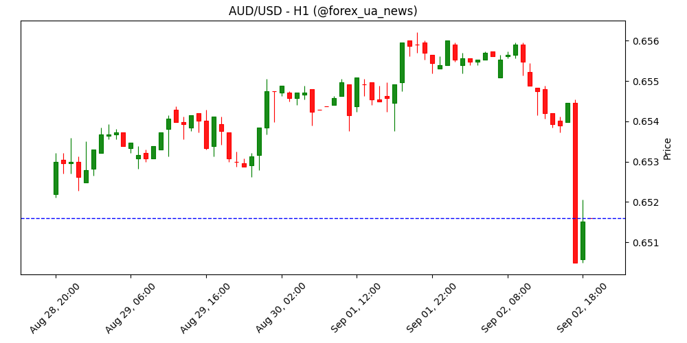 Прогноз AUD/USD: ведмеді беруть ініціативу на фоні попиту на USD 📉