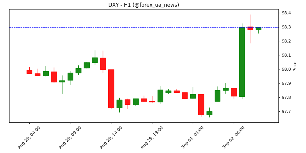 DXY: ISM Mfg сьогодні – OCBC 💵